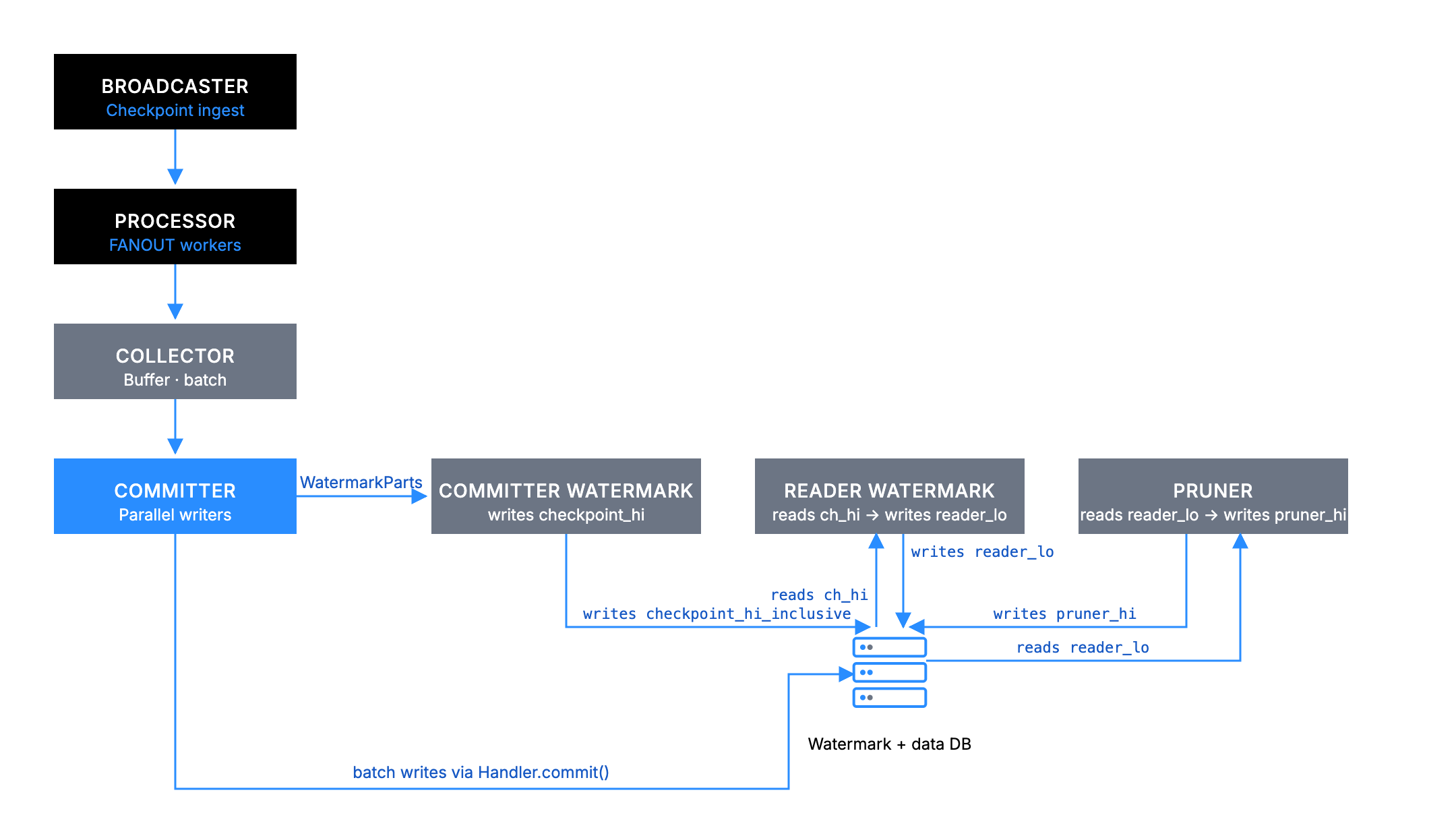 Concurrent Pipeline Diagram